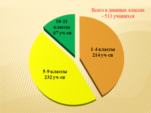 Количественный состав учащихся