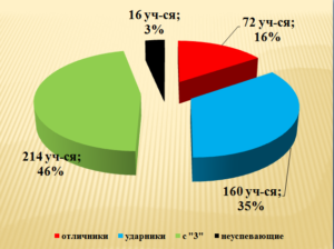 Качество знаний